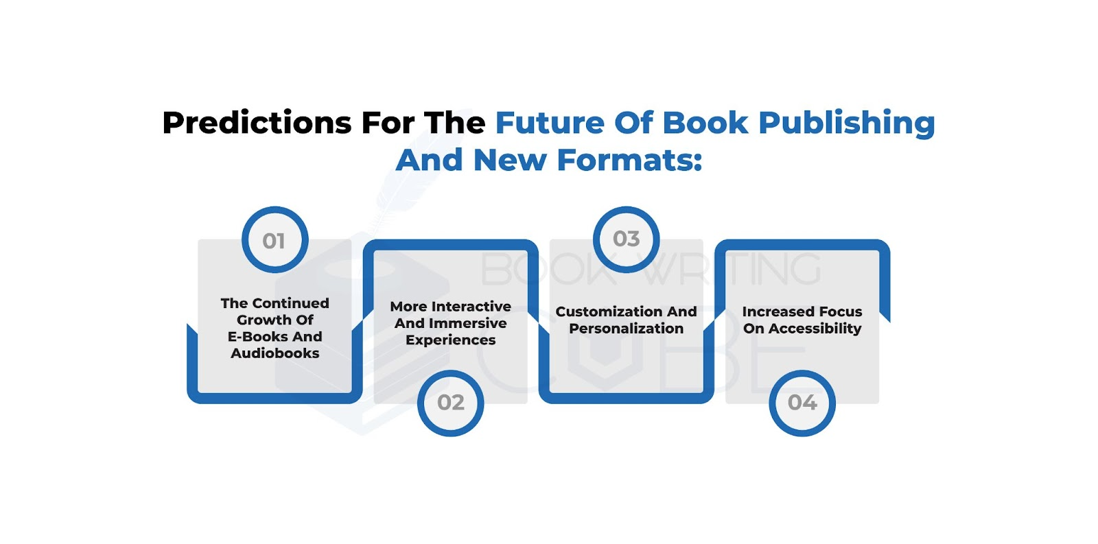 This infographic illustrates the predictions for the future of book publishing and new formats. https://www.bookwritingcube.com/book-publishing-services/